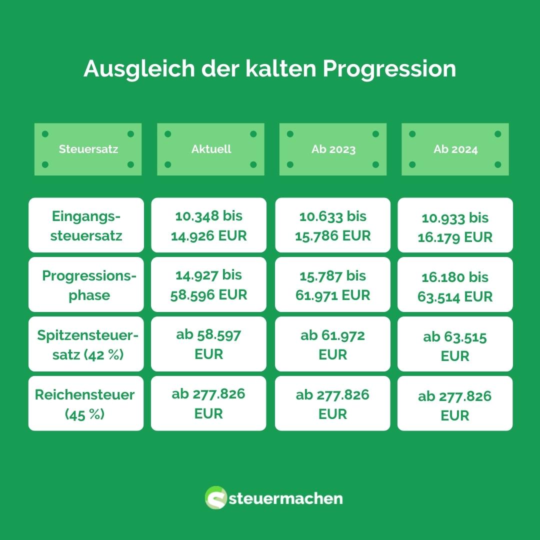 Ausgleich der kalten Progression