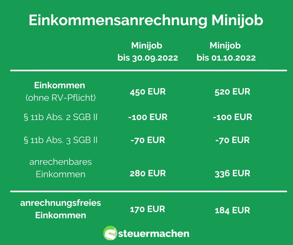 Einkommensanrechnung Minijob