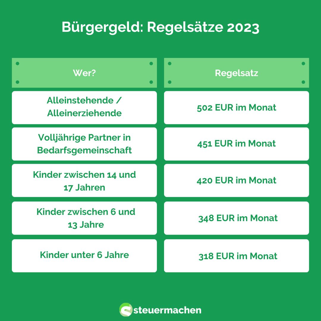Bürgergeld Regelsätze 2023
