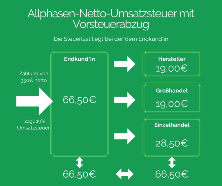 Mehrwertsteuer - Was Ist Das? | Steuermachen.de