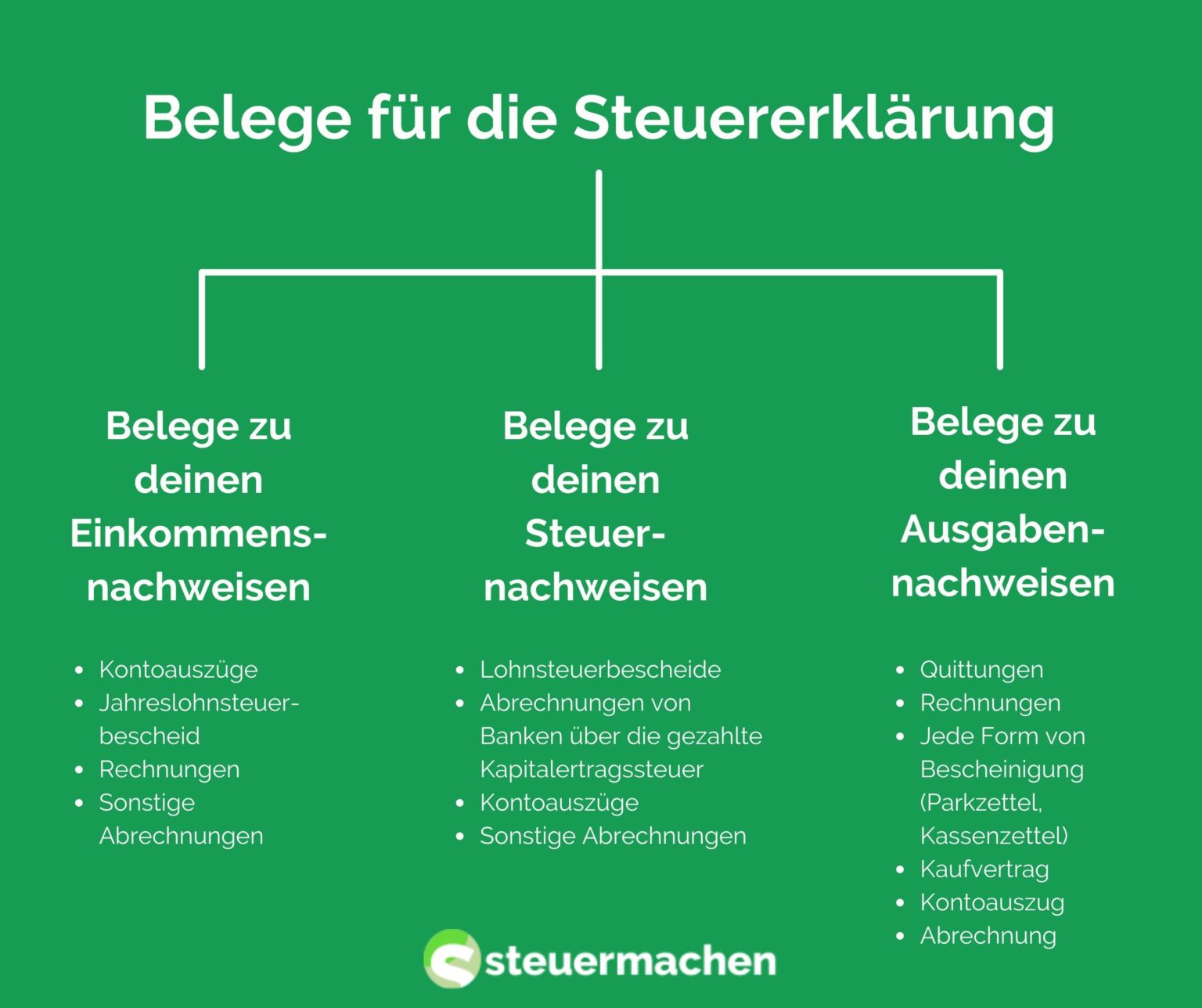 Belege für die Steuererklärung steuermachen