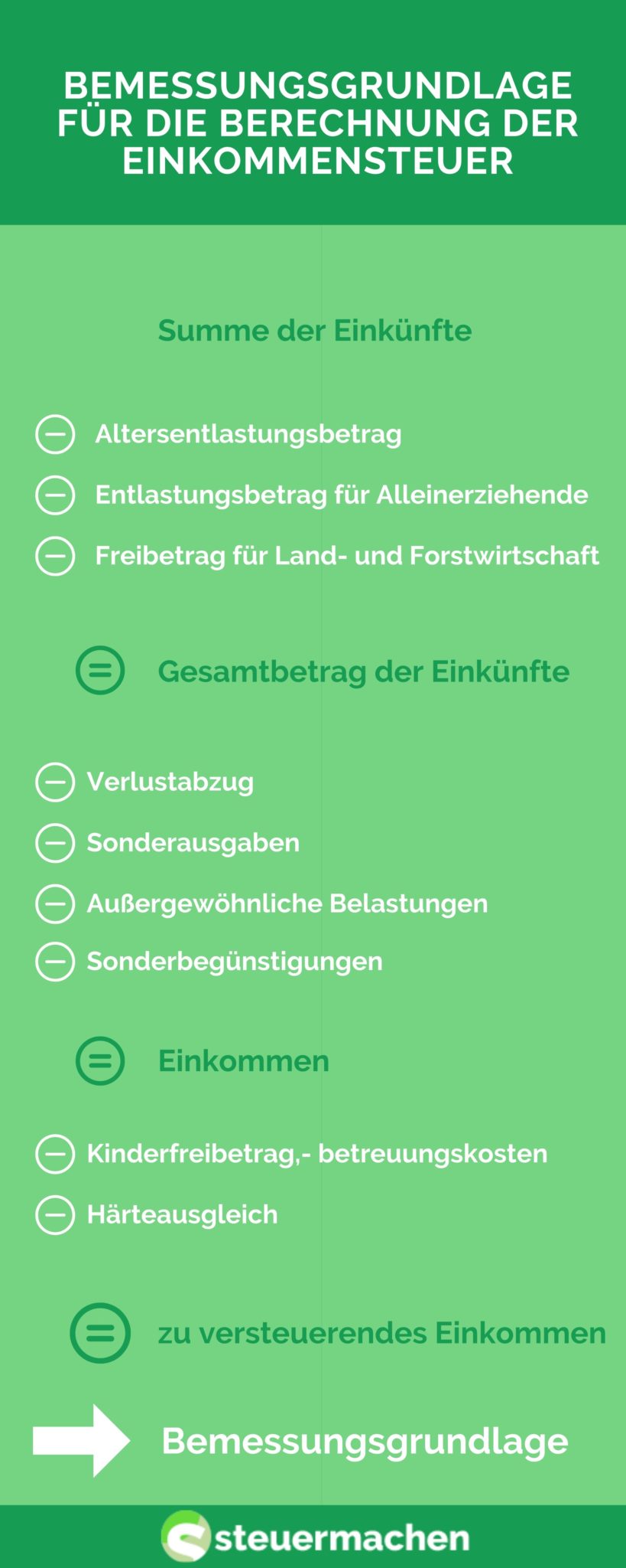 Bemessungsgrundlage | Steuermachen