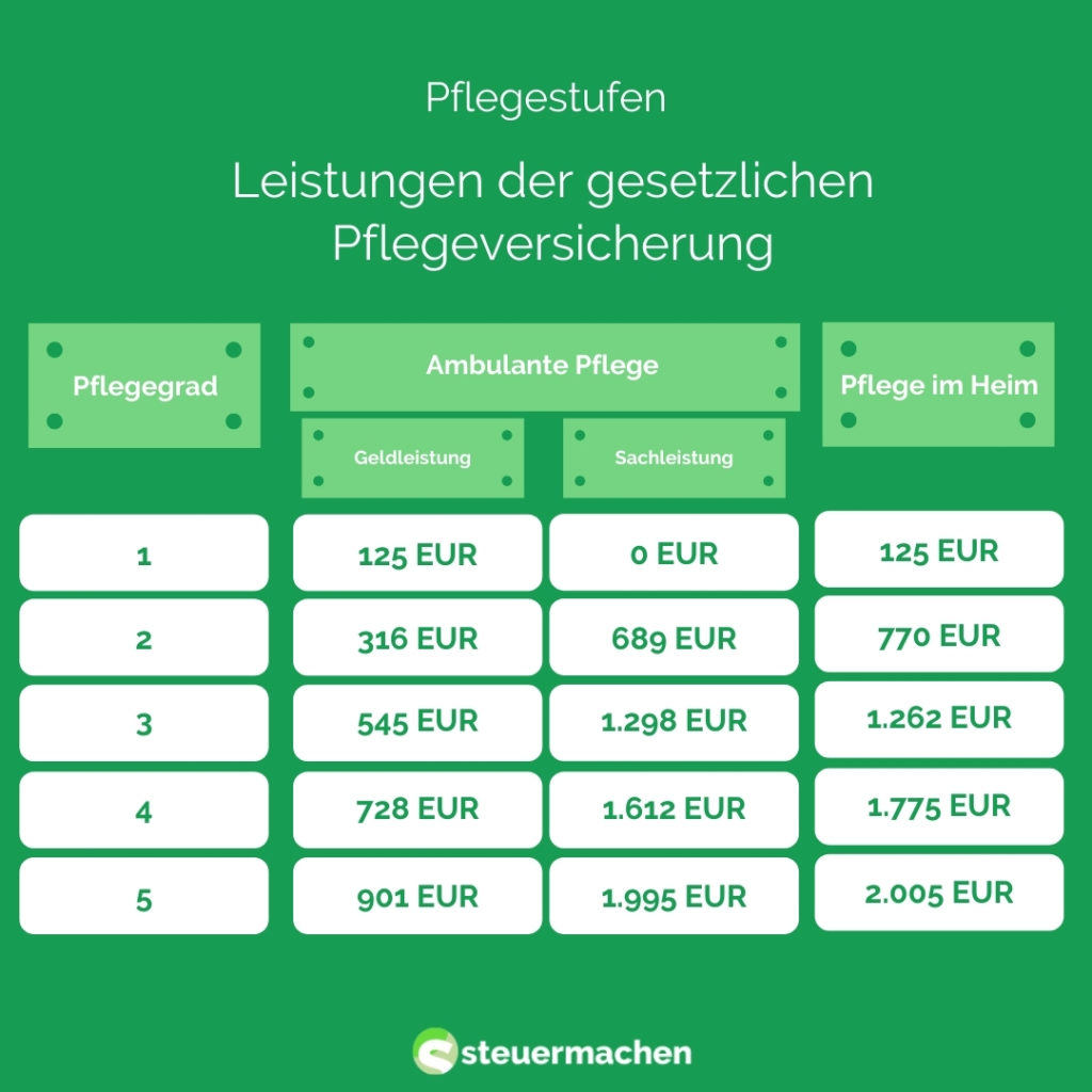 Pflegestufen | Steuermachen