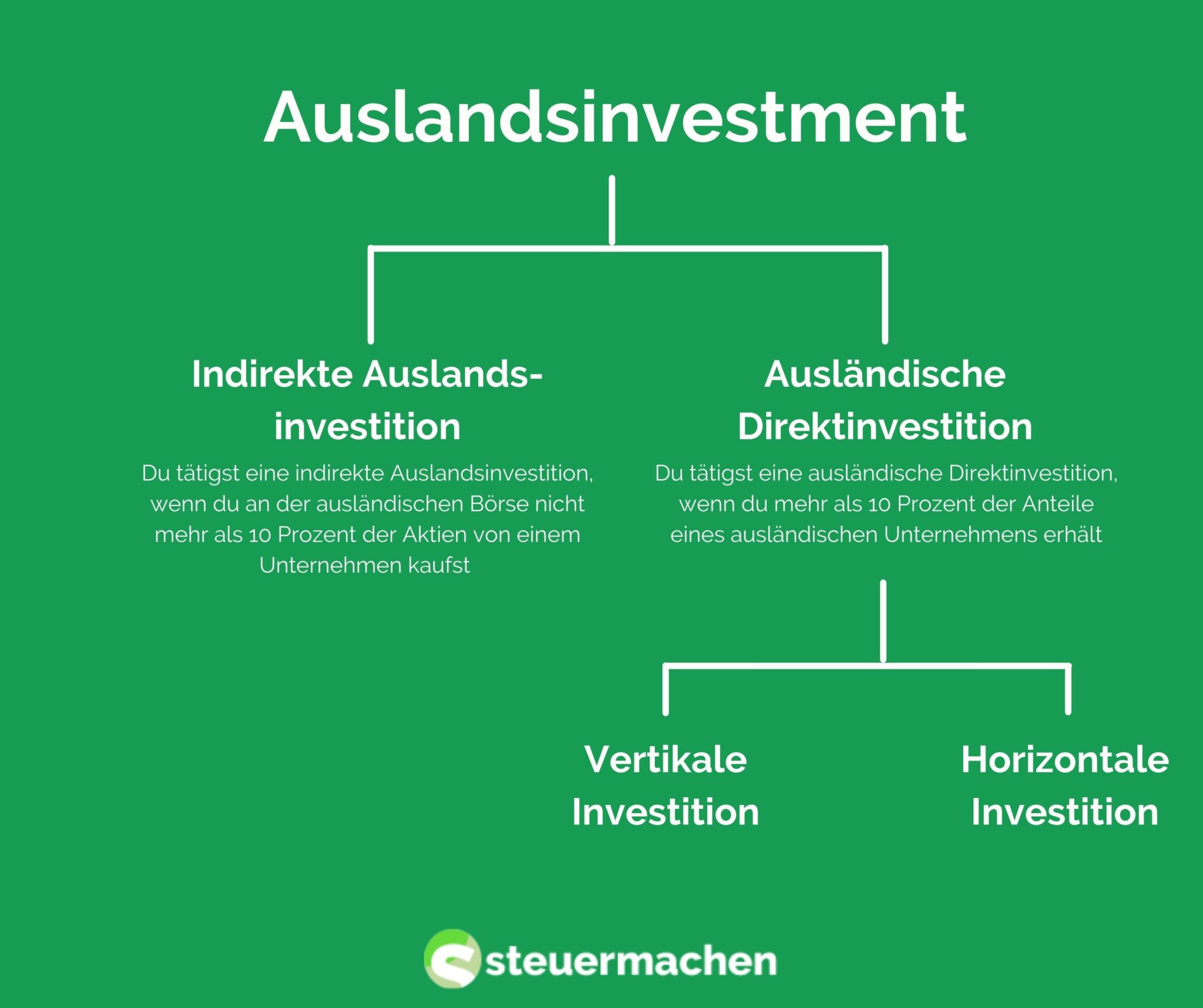 Auslandsinvestment , Was Ist Das? | Steuermachen