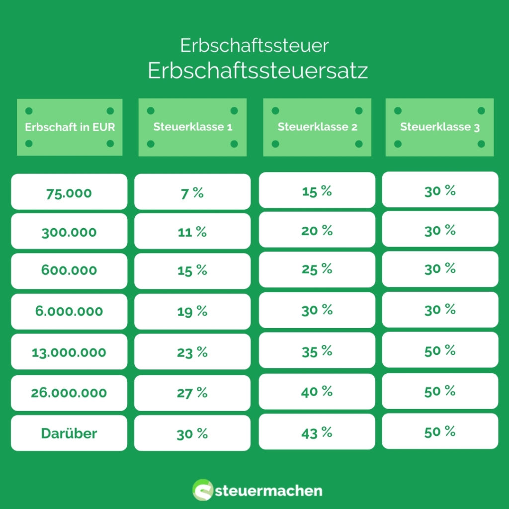 Erbschaftssteuer Was solltest du wissen? steuermachen