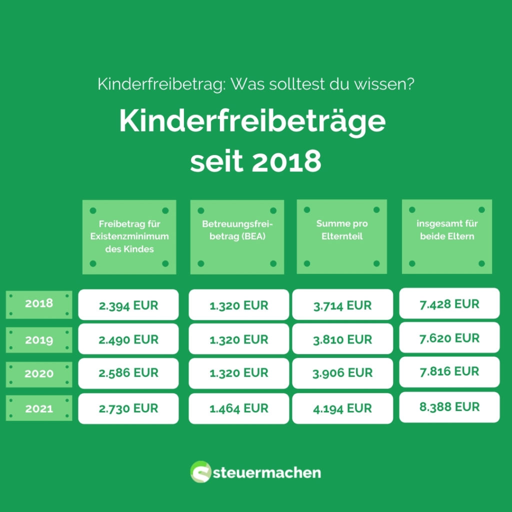 Kinderfreibetrag steuermachen