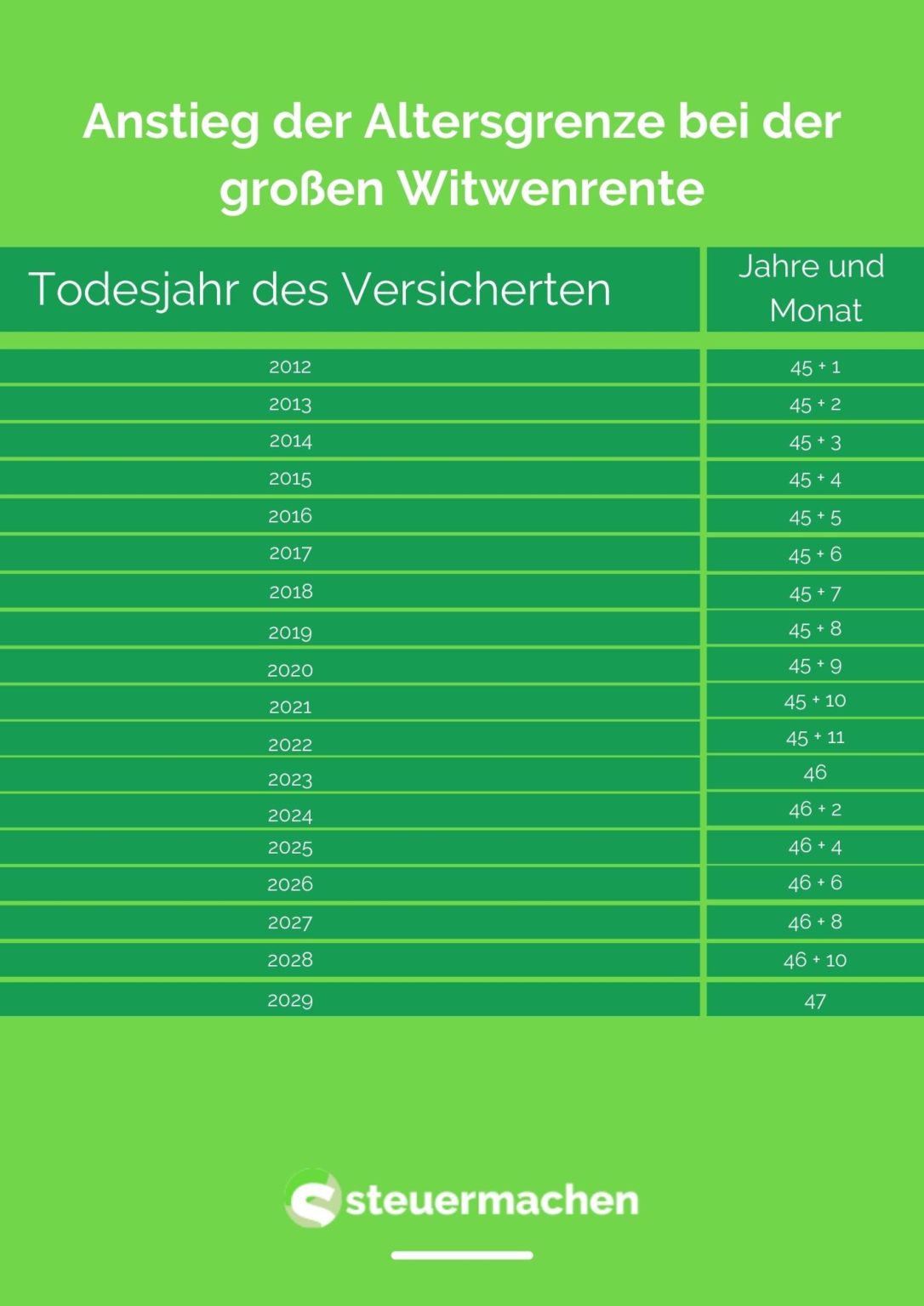 Witwenrente Was Solltest Du Wissen Steuermachen 1999