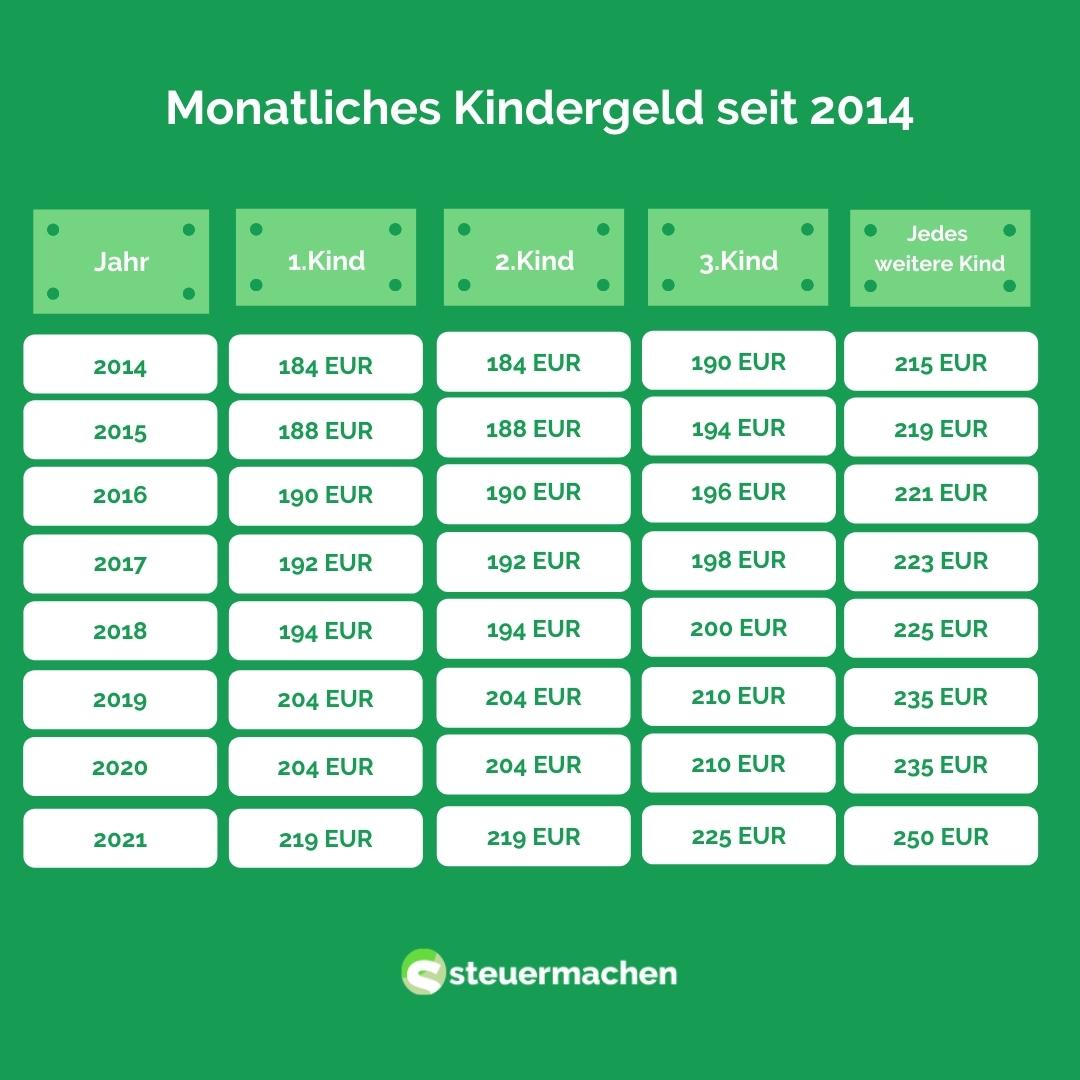 Kindergeld seit 2014, monatliches Kindergeld, Höhe des monatlichen Kindergeldes