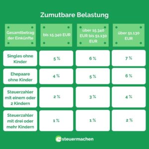 Brille von der Steuer absetzen Geht das? steuermachen