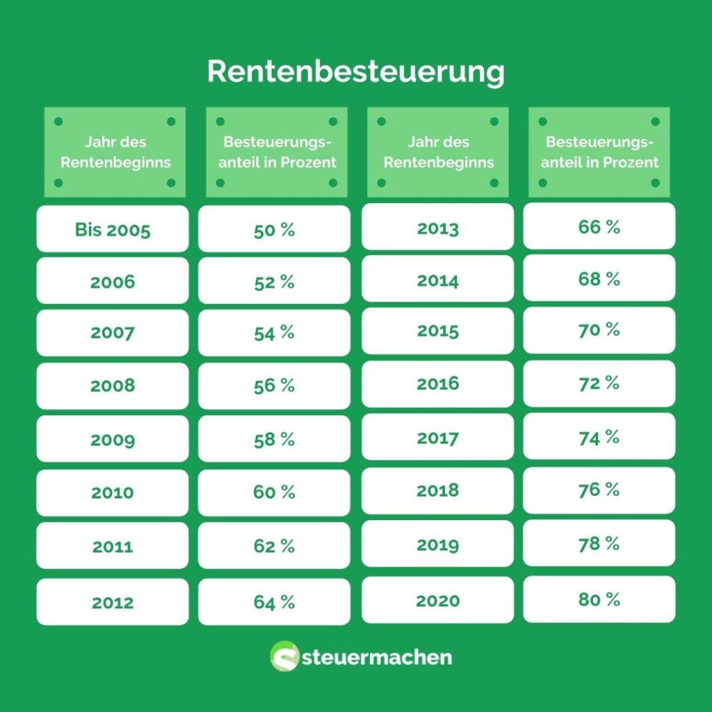 Erwerbsminderungsrente | Steuermachen