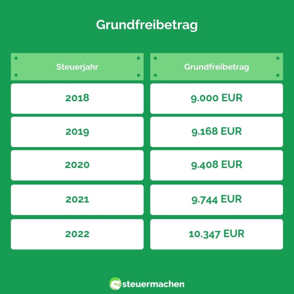 Grundfreibetrag Was solltest du wissen? steuermachen