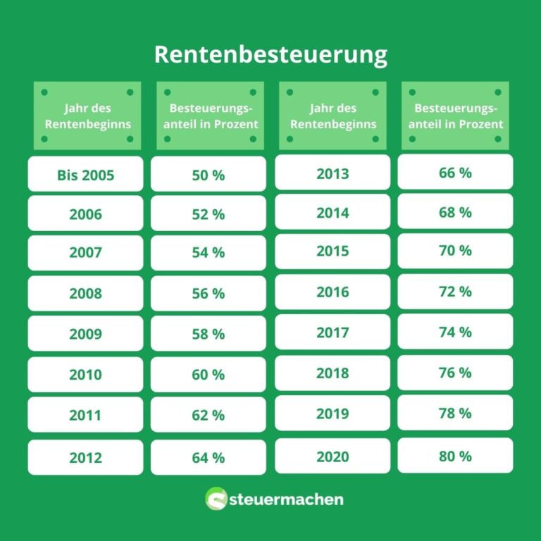 Rentenbesteuerung: Das Solltest Du Wissen! | Steuermachen