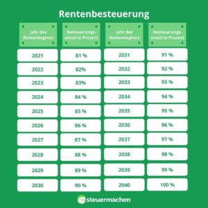 Rentenbesteuerung Das solltest du wissen! steuermachen